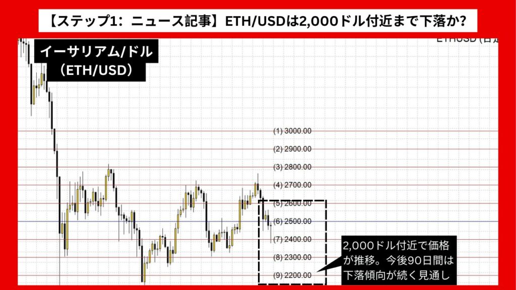 【ステップ1：ニュース記事】ETH/USDは2,000ドル付近まで下落か？