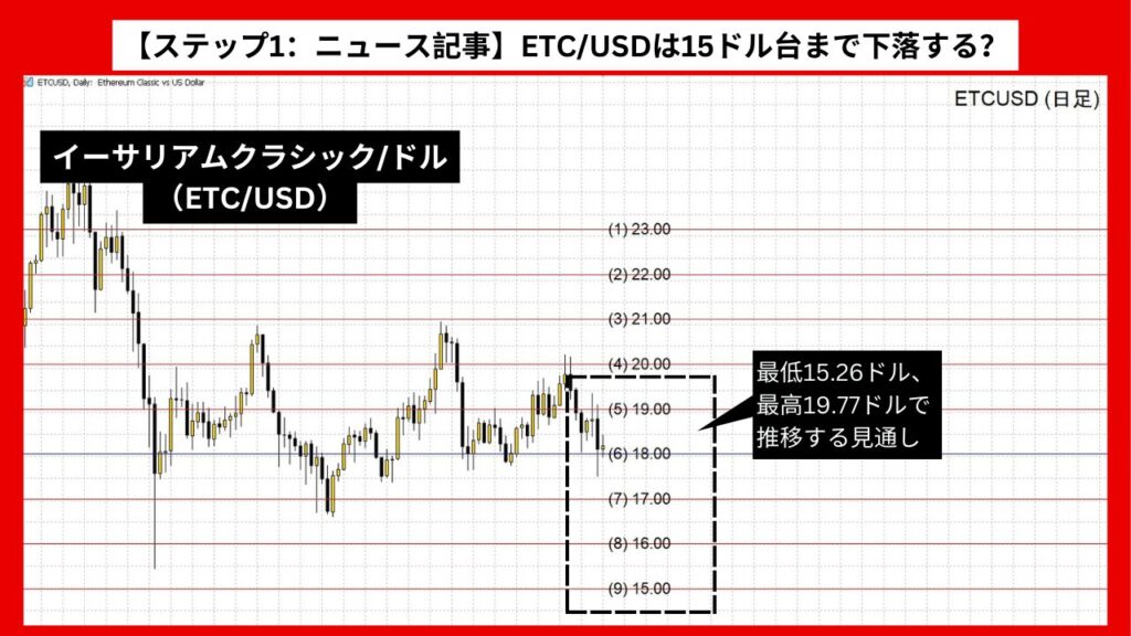 【ステップ1：ニュース記事】ETC/USDは15ドル台まで下落する？