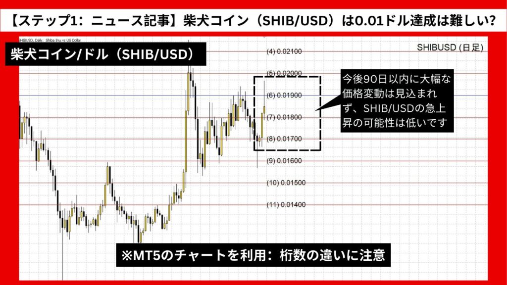 【ステップ1：ニュース記事】柴犬コイン（SHIB/USD）は0.01ドル達成は難しい？