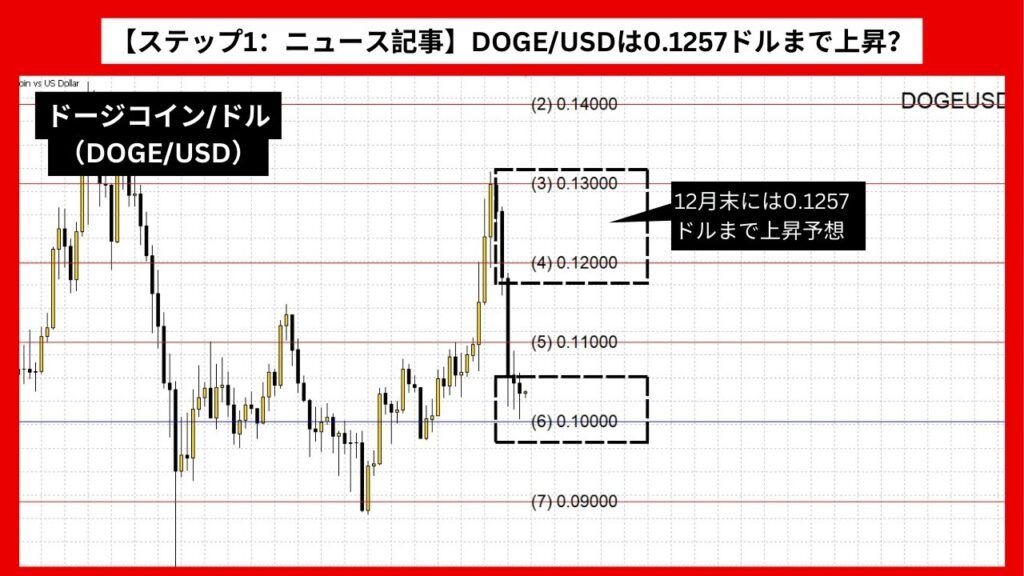 【ステップ1：ニュース記事】DOGE/USDは0.1257ドルまで上昇？