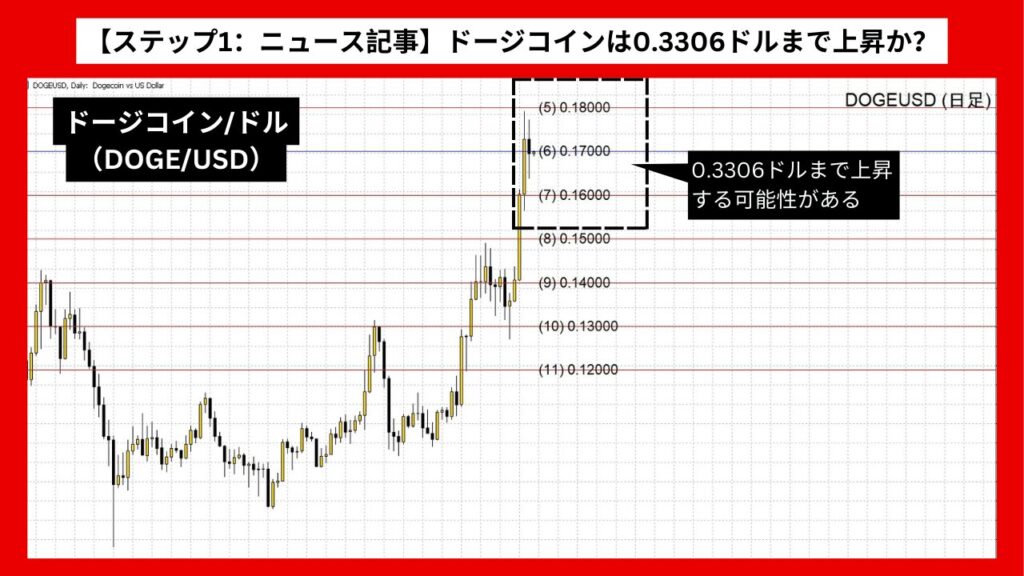 【ステップ1：ニュース記事】ドージコイン（DOGE/USD）は0.3306ドルまで上昇するか？