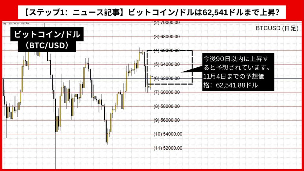 【ステップ1：ニュース記事】ビットコイン/ドル（BTC/USD）は62,541ドルまで上昇？