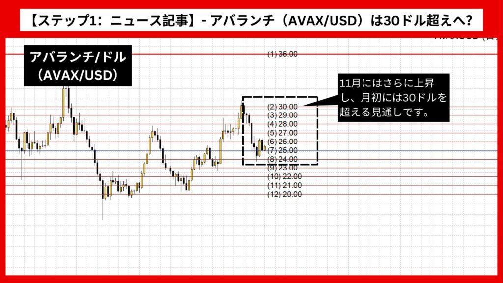 【ステップ1：ニュース記事】- アバランチ（AVAX/USD）は30ドル超えへ？価格上昇の見通し