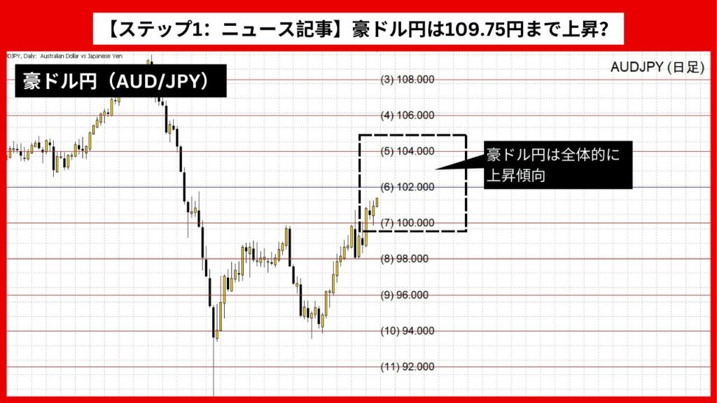 【ステップ1：ニュース記事】豪ドル円は109.75円まで上昇？