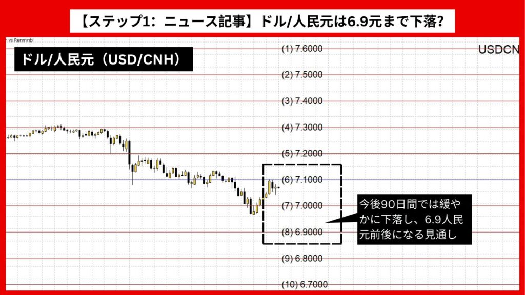 【ステップ1：ニュース記事】ドル/人民元は6.9元まで下落？ 90日以内に2%の下落予想