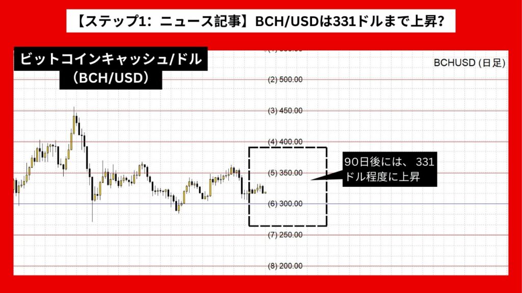 【ステップ1：ニュース記事】BCH/USDは331ドルまで上昇？