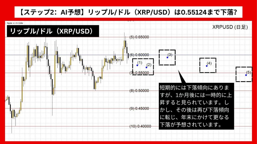 【ステップ2：AI予想】リップル/ドル（XRP/USD）は0.55124まで下落？