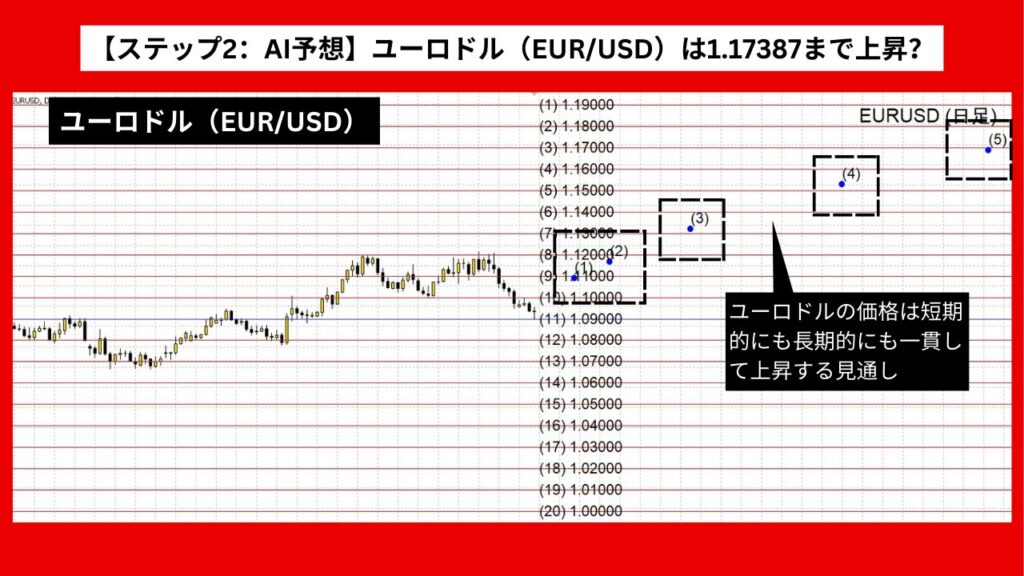 【ステップ2：AI予想】ユーロドル（EUR/USD）は1.17387まで上昇？