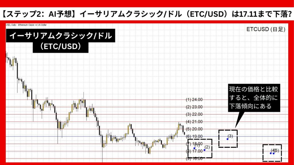 【ステップ2：AI予想】イーサリアムクラシック/ドル（ETC/USD）は17.11まで下落？