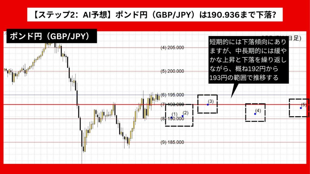 【ステップ2：AI予想】ポンド円（GBP/JPY）は190.936まで下落？