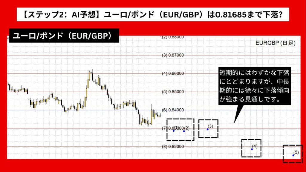 【ステップ2：AI予想】ユーロ/ポンド（EUR/GBP）は0.81685まで下落？