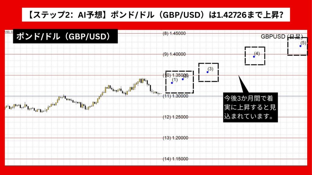 【ステップ2：AI予想】ポンド/ドル（GBP/USD）は1.42726まで上昇？