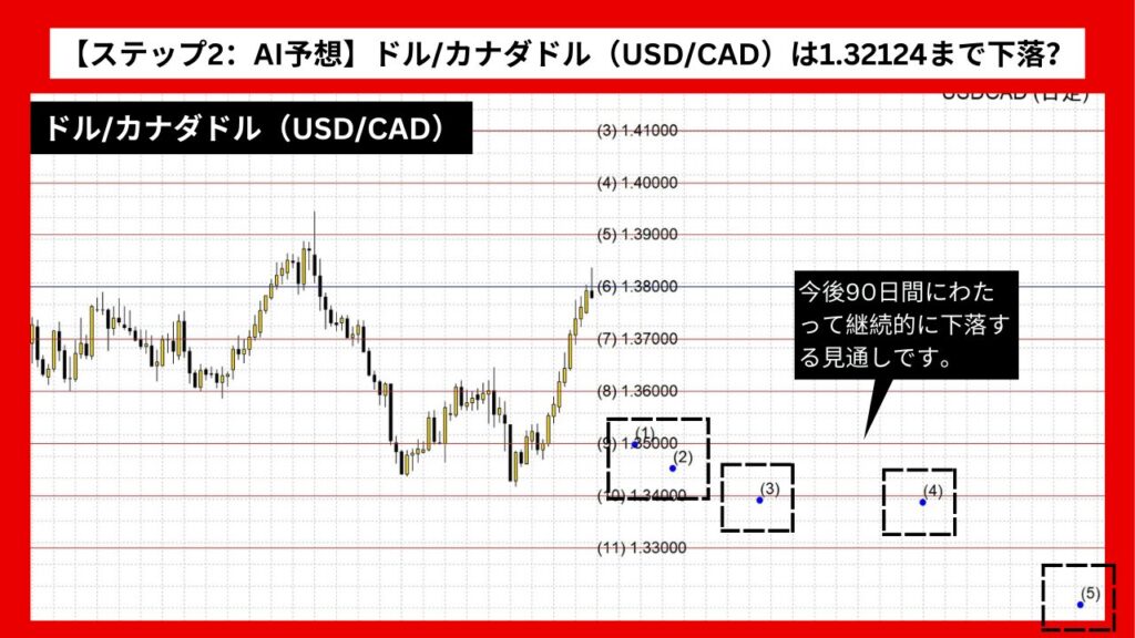 【ステップ2：AI予想】ドル/カナダドル（USD/CAD）は1.32124まで下落？