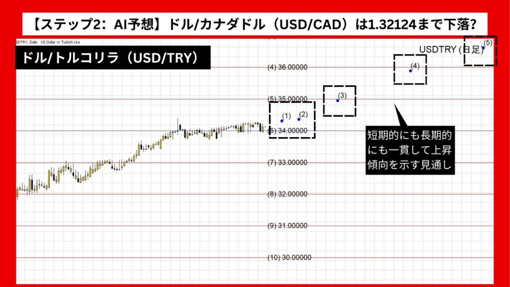 【ステップ2：AI予想】ドル/トルコリラ（USD/TRY）は36.77952まで上昇？