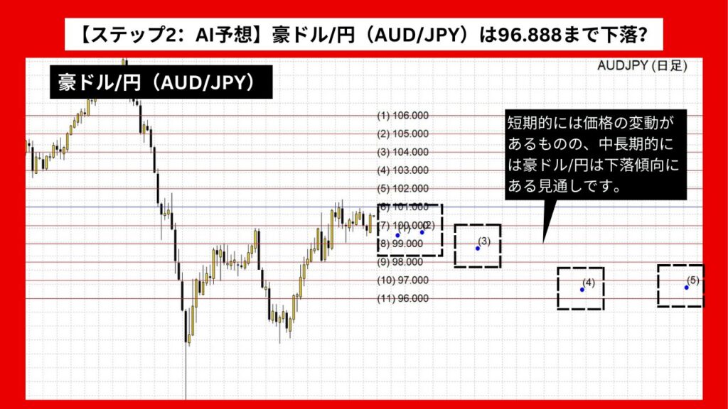 【ステップ2：AI予想】豪ドル/円（AUD/JPY）は96.888まで下落？