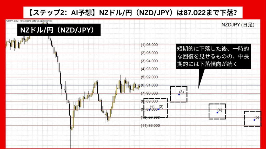 【ステップ2：AI予想】NZドル/円（NZD/JPY）は87.022まで下落？