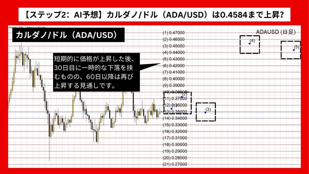 【ステップ2：AI予想】カルダノ/ドル（ADA/USD）は0.4584まで上昇？