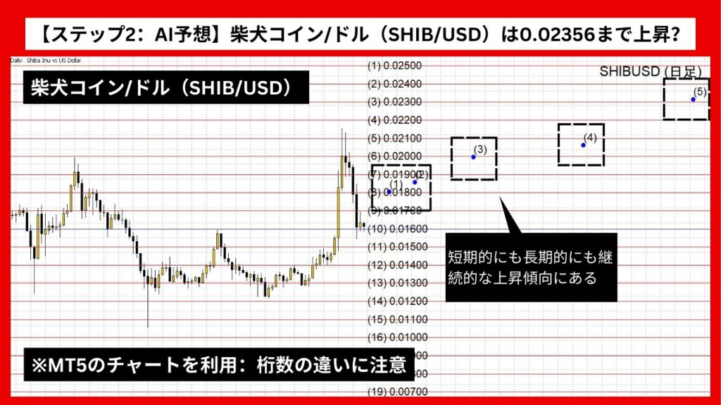 【ステップ2：AI予想】柴犬コイン/ドル（SHIB/USD）は0.02356まで上昇？