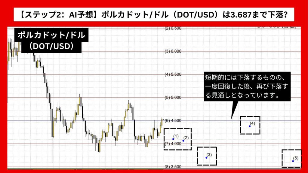 【ステップ2：AI予想】ポルカドット/ドル（DOT/USD）は3.687まで下落？