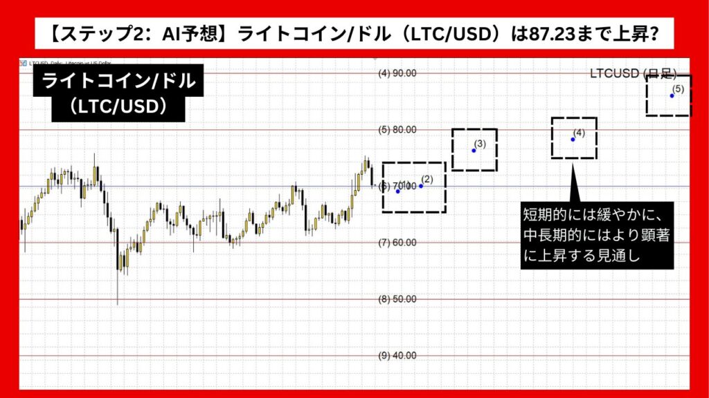 【ステップ2：AI予想】ライトコイン/ドル（LTC/USD）は87.23まで上昇？