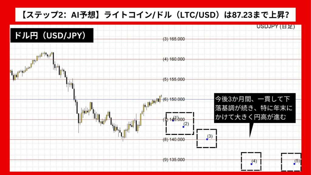 【ステップ2：AI予想】ドル円（USD/JPY）は134.7まで下落？