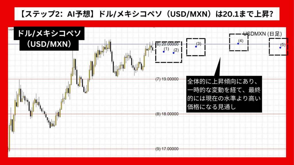 【ステップ2：AI予想】ドル/メキシコペソ（USD/MXN）は20.1まで上昇？