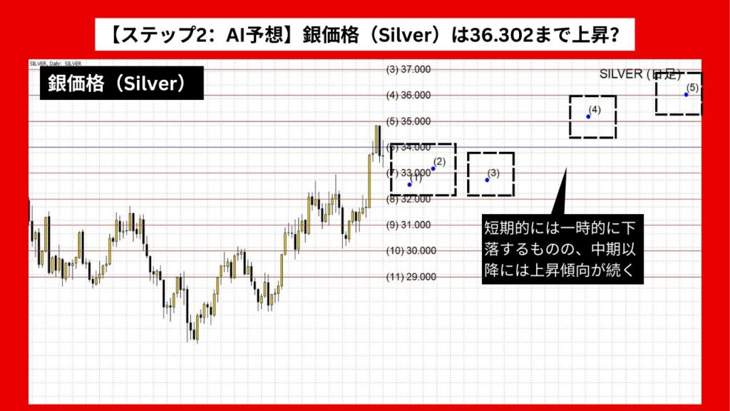 【ステップ2：AI予想】銀価格（Silver）は36.302まで上昇？