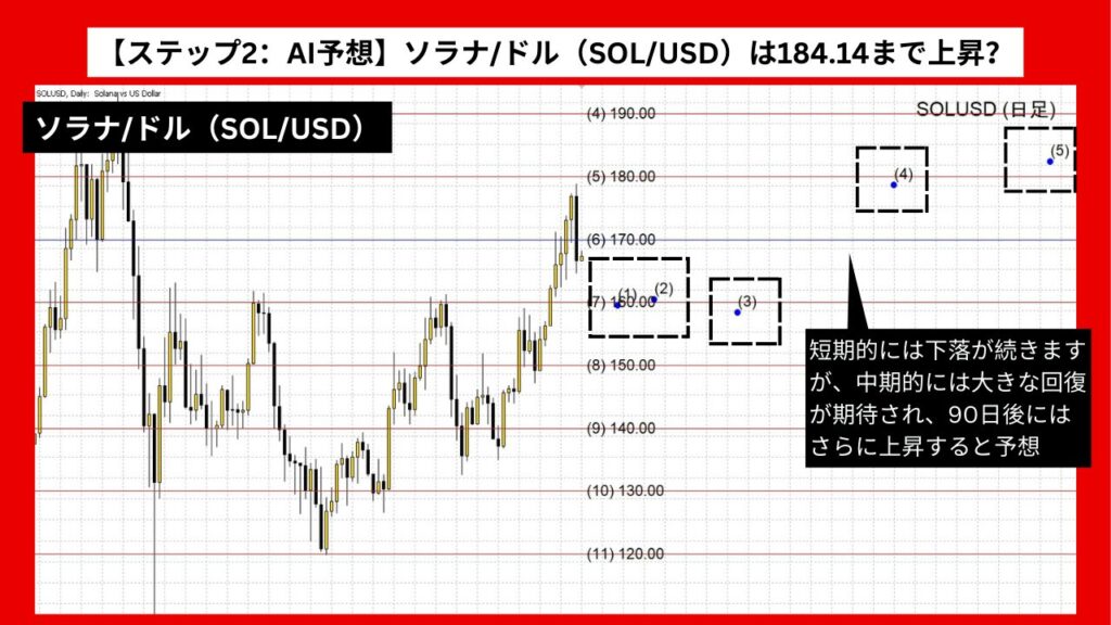 【ステップ2：AI予想】ソラナ/ドル（SOL/USD）は184.14まで上昇？