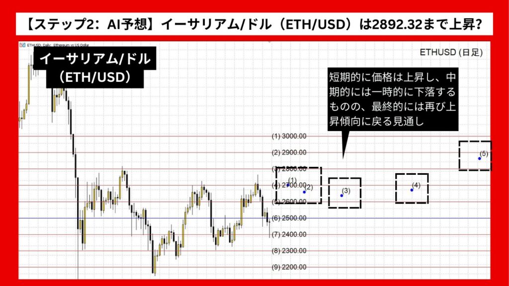 【ステップ2：AI予想】イーサリアム/ドル（ETH/USD）は2892.32まで上昇？