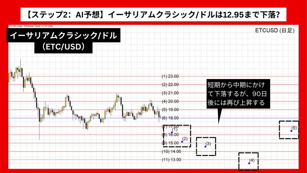 【ステップ2：AI予想】イーサリアムクラシック/ドル（ETC/USD）は12.95まで下落？