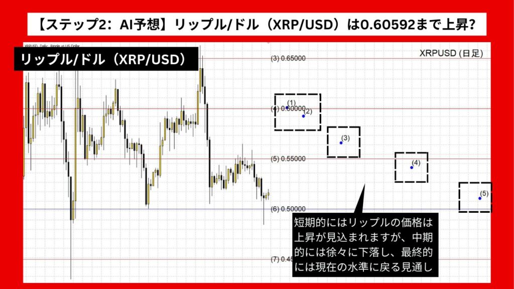 【ステップ2：AI予想】リップル/ドル（XRP/USD）は0.60592まで上昇？