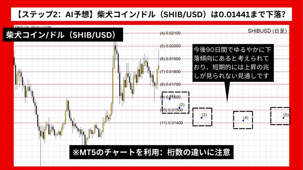 【ステップ2：AI予想】柴犬コイン/ドル（SHIB/USD）は0.01441まで下落？