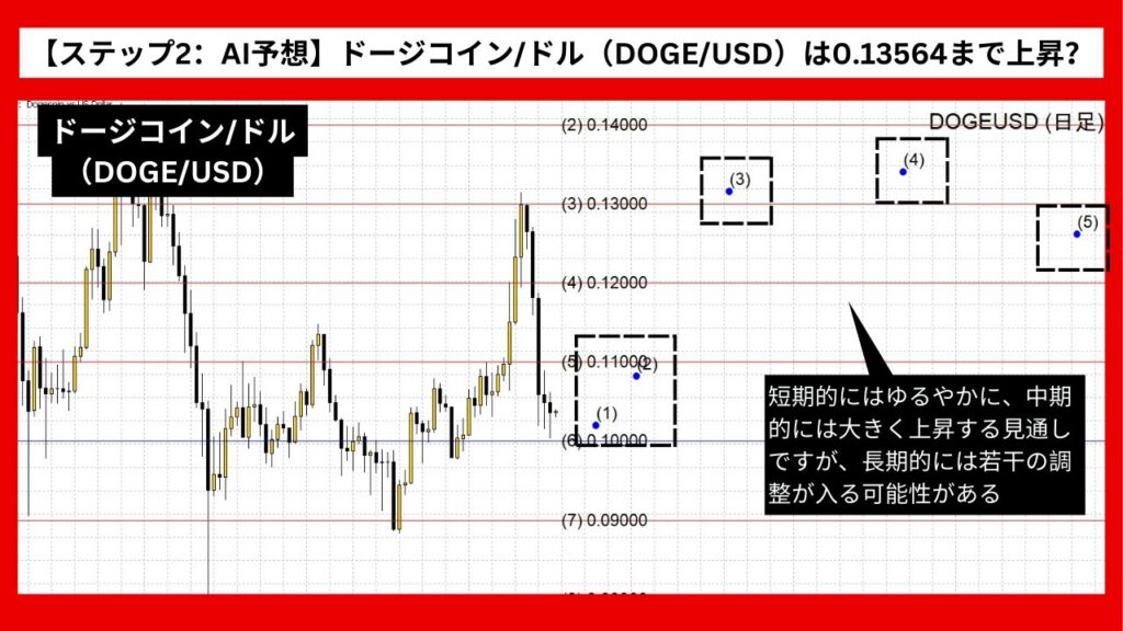 【ステップ2：AI予想】ドージコイン/ドル（DOGE/USD）は0.13564まで上昇？