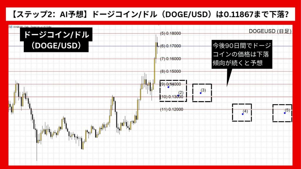 【ステップ2：AI予想】ドージコイン/ドル（DOGE/USD）は0.11867まで下落？