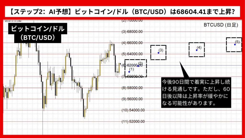 【ステップ2：AI予想】ビットコイン/ドル（BTC/USD）は68604.41まで上昇？