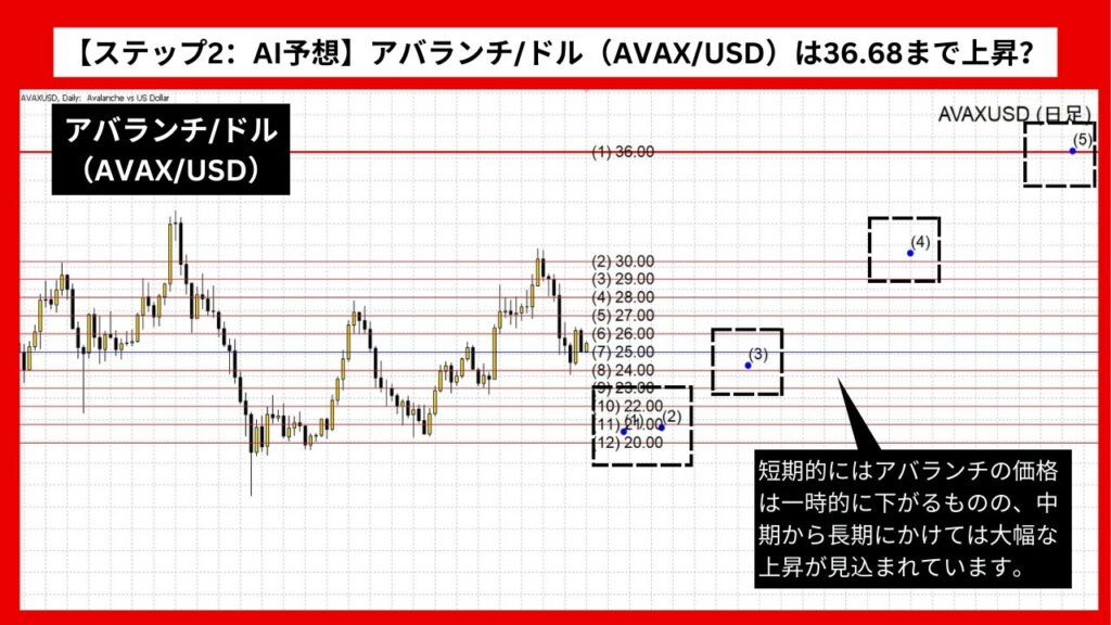 【ステップ2：AI予想】アバランチ/ドル（AVAX/USD）は36.68まで上昇？