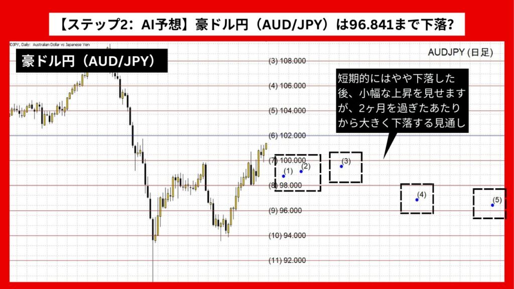 【ステップ2：AI予想】豪ドル円（AUD/JPY）は96.841まで下落？