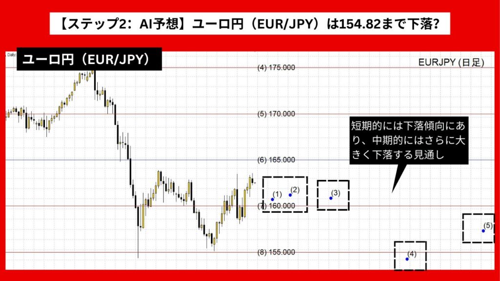 【ステップ2：AI予想】ユーロ円（EUR/JPY）は154.82まで下落？