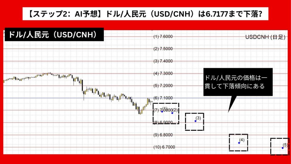 【ステップ2：AI予想】ドル/人民元（USD/CNH）は6.7177まで下落？