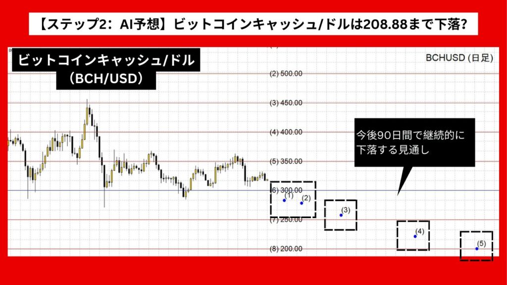 【ステップ2：AI予想】ビットコインキャッシュ/ドル（BCH/USD）は208.88まで下落？