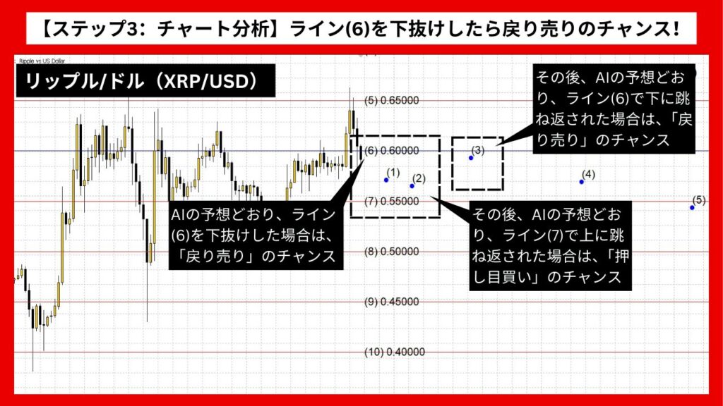 【ステップ3：チャート分析】ライン(6)を下抜けしたら戻り売りのチャンス！