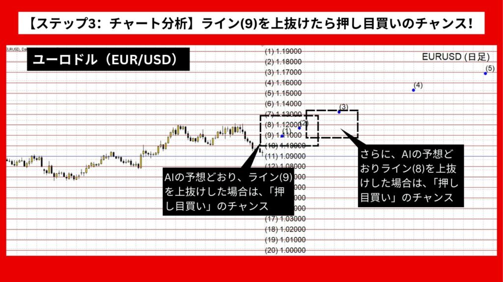 【ステップ3：チャート分析】ライン(9)を上抜けたら押し目買いのチャンス！