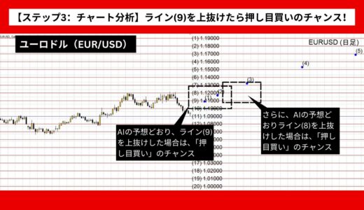 【AI予想とチャート分析】ユーロドル（EUR/USD）は1.17387まで上昇？《2024年10月最新》