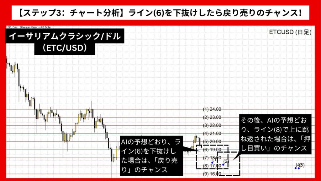 【ステップ3：チャート分析】ライン(6)を下抜けしたら戻り売りのチャンス！