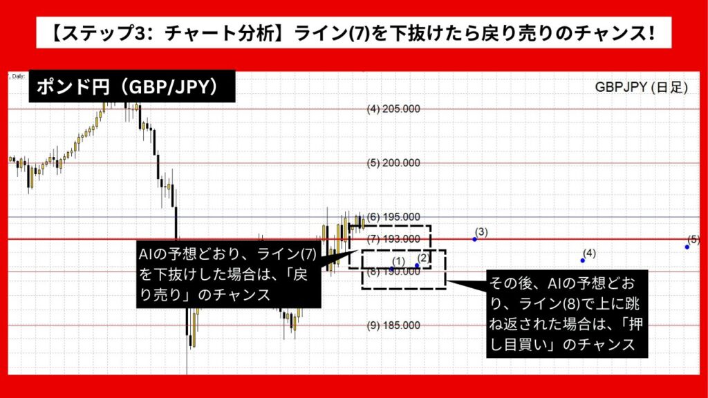 【ステップ3：チャート分析】ライン(7)を下抜けたら戻り売りのチャンス！