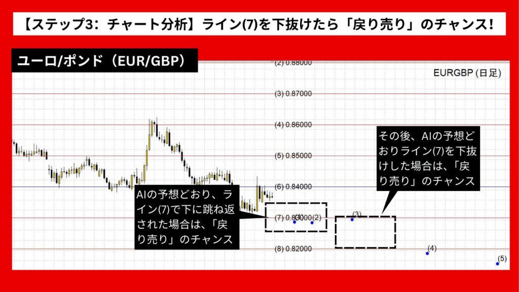 【ステップ3：チャート分析】ライン(7)を下抜けたら「戻り売り」のチャンス！