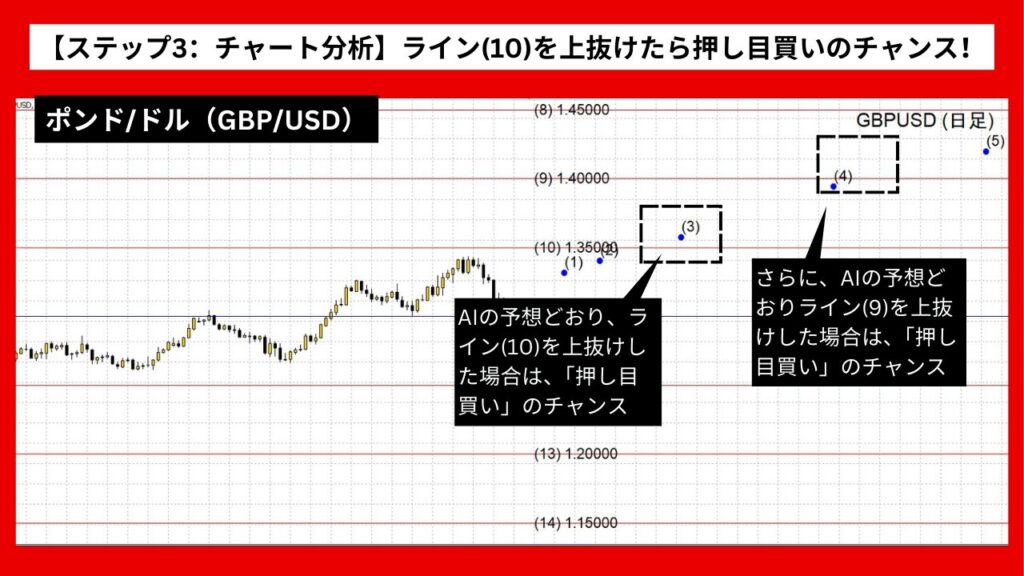 【ステップ3：チャート分析】ライン(10)を上抜けたら押し目買いのチャンス！