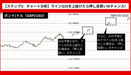 【AI予想とチャート分析】ポンド/ドル（GBP/USD）は1.42726まで上昇？《2024年10月最新》