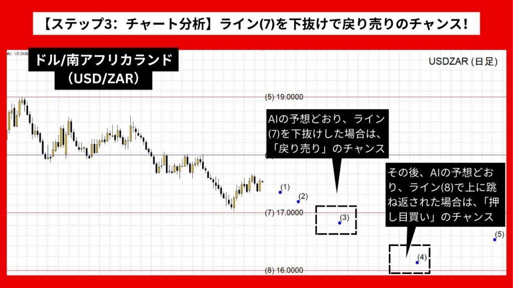 【ステップ3：チャート分析】ライン(7)を下抜けで戻り売りのチャンス！