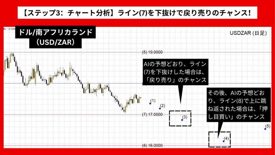 【AI予想とチャート分析】ドル/南アフリカランド（USD/ZAR）は16.2249まで下落？《2024年10月最新》